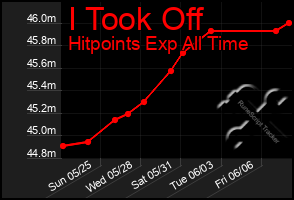 Total Graph of I Took Off