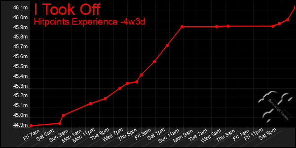 Last 31 Days Graph of I Took Off