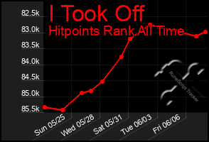 Total Graph of I Took Off