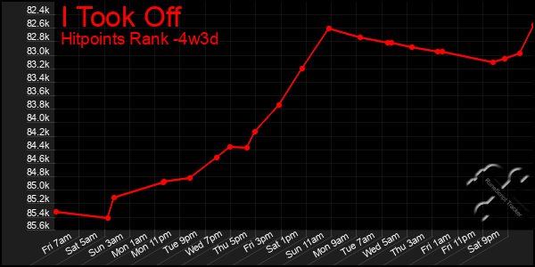 Last 31 Days Graph of I Took Off