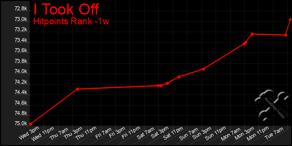 Last 7 Days Graph of I Took Off