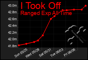 Total Graph of I Took Off