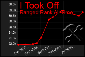Total Graph of I Took Off