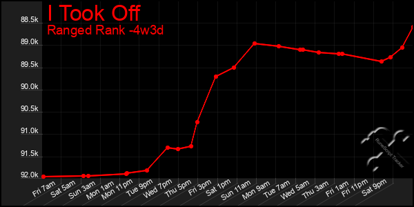 Last 31 Days Graph of I Took Off
