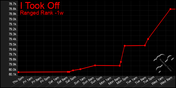 Last 7 Days Graph of I Took Off