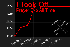 Total Graph of I Took Off