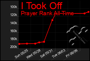 Total Graph of I Took Off