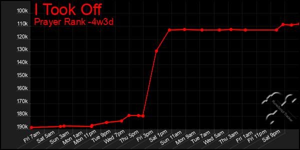 Last 31 Days Graph of I Took Off