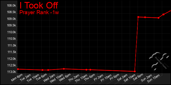 Last 7 Days Graph of I Took Off