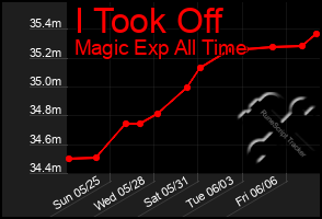 Total Graph of I Took Off