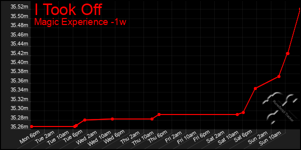 Last 7 Days Graph of I Took Off