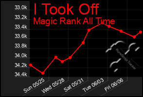Total Graph of I Took Off