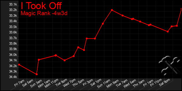 Last 31 Days Graph of I Took Off