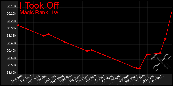 Last 7 Days Graph of I Took Off