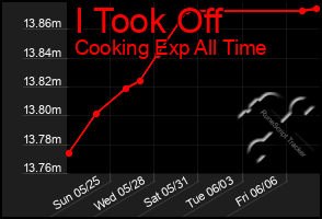 Total Graph of I Took Off