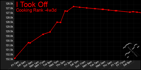 Last 31 Days Graph of I Took Off
