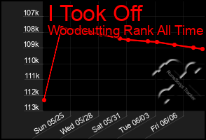 Total Graph of I Took Off
