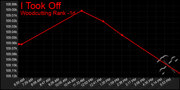 Last 24 Hours Graph of I Took Off