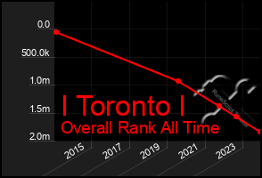 Total Graph of I Toronto I