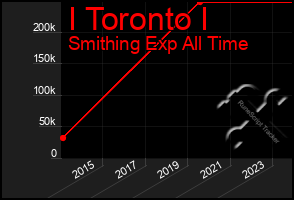 Total Graph of I Toronto I