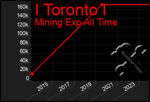 Total Graph of I Toronto I