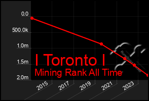 Total Graph of I Toronto I