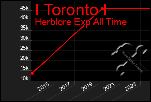 Total Graph of I Toronto I