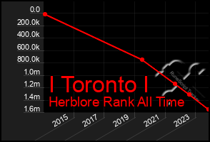 Total Graph of I Toronto I