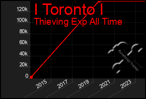 Total Graph of I Toronto I