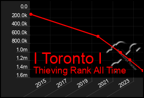 Total Graph of I Toronto I