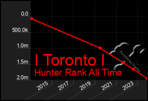 Total Graph of I Toronto I