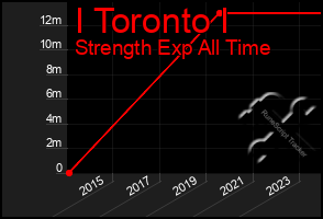 Total Graph of I Toronto I