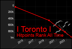 Total Graph of I Toronto I