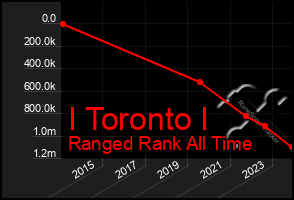 Total Graph of I Toronto I