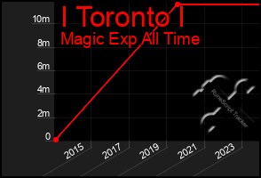 Total Graph of I Toronto I