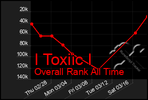 Total Graph of I Toxiic I