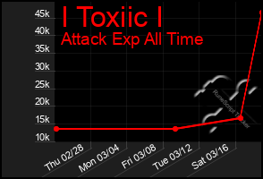 Total Graph of I Toxiic I
