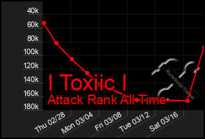 Total Graph of I Toxiic I