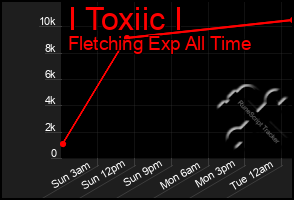 Total Graph of I Toxiic I