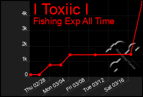 Total Graph of I Toxiic I