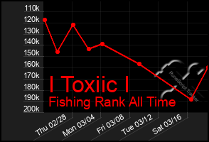 Total Graph of I Toxiic I