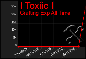 Total Graph of I Toxiic I