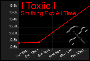 Total Graph of I Toxiic I