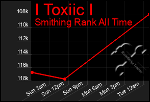 Total Graph of I Toxiic I