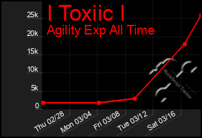 Total Graph of I Toxiic I