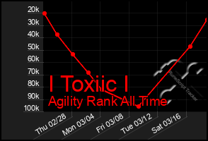 Total Graph of I Toxiic I