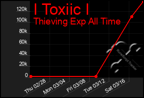 Total Graph of I Toxiic I
