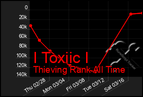 Total Graph of I Toxiic I