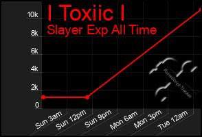 Total Graph of I Toxiic I