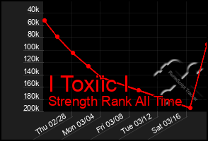 Total Graph of I Toxiic I